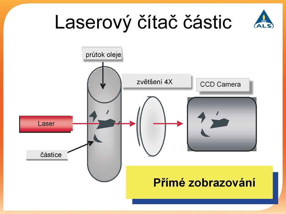 částic