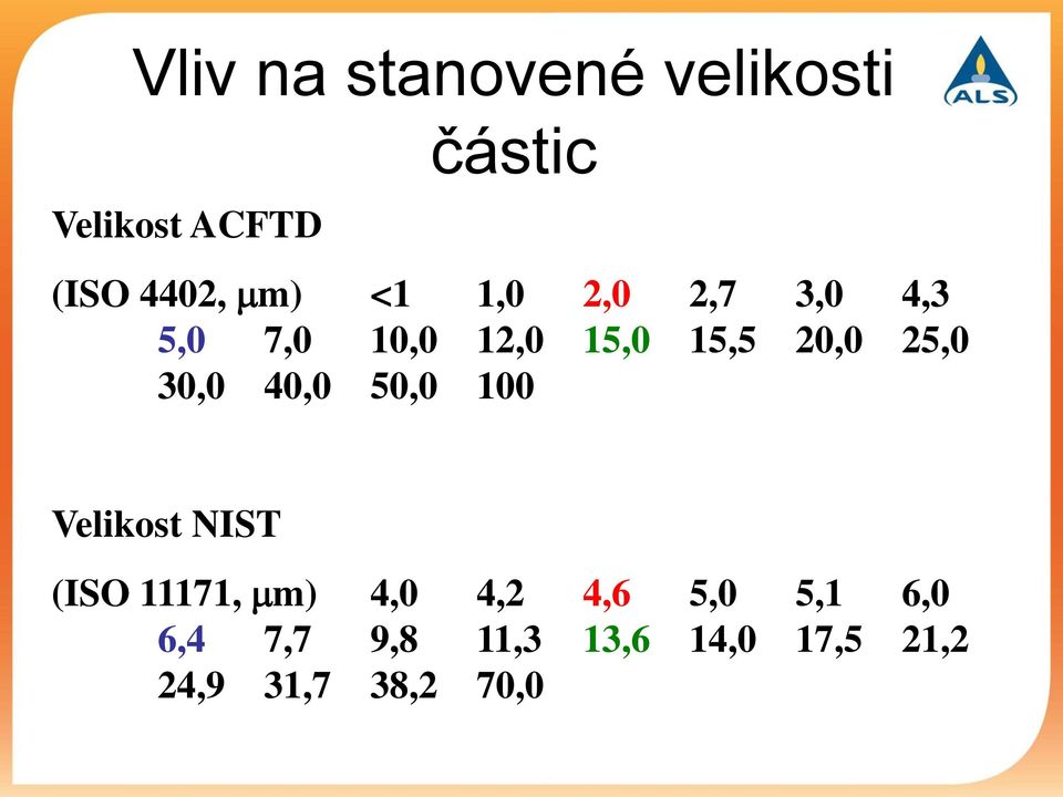 30,0 40,0 50,0 100 Velikost NIST (ISO 11171, m) 4,0 4,2 4,6 5,0