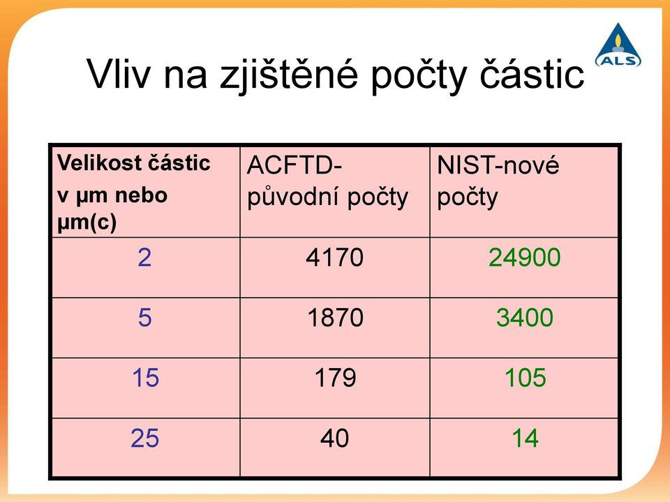 ACFTDpůvodní počty NIST-nové počty