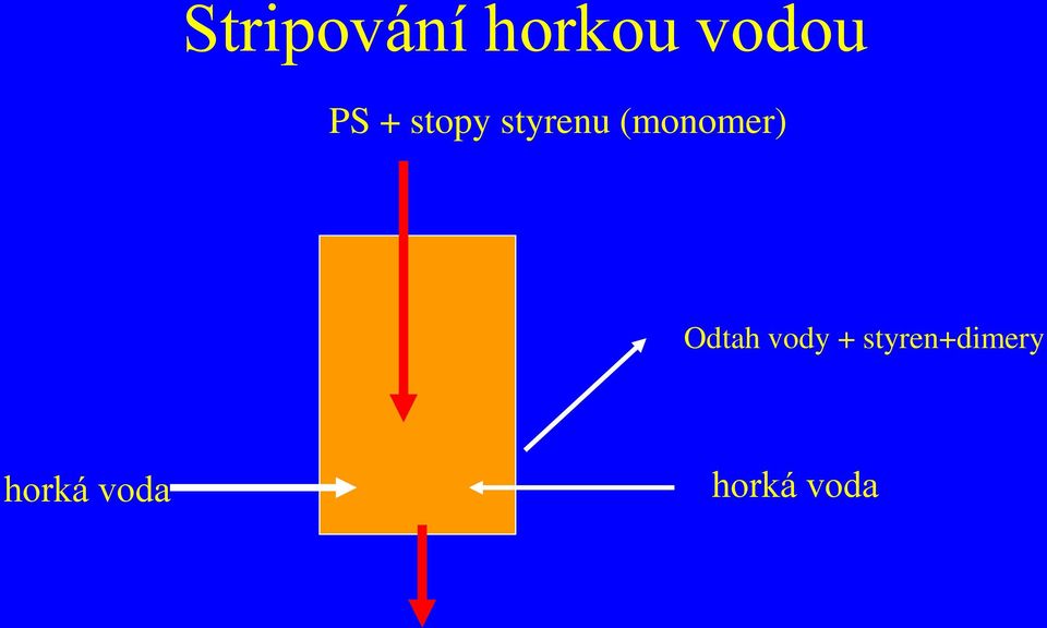 (monomer) Odtah vody +