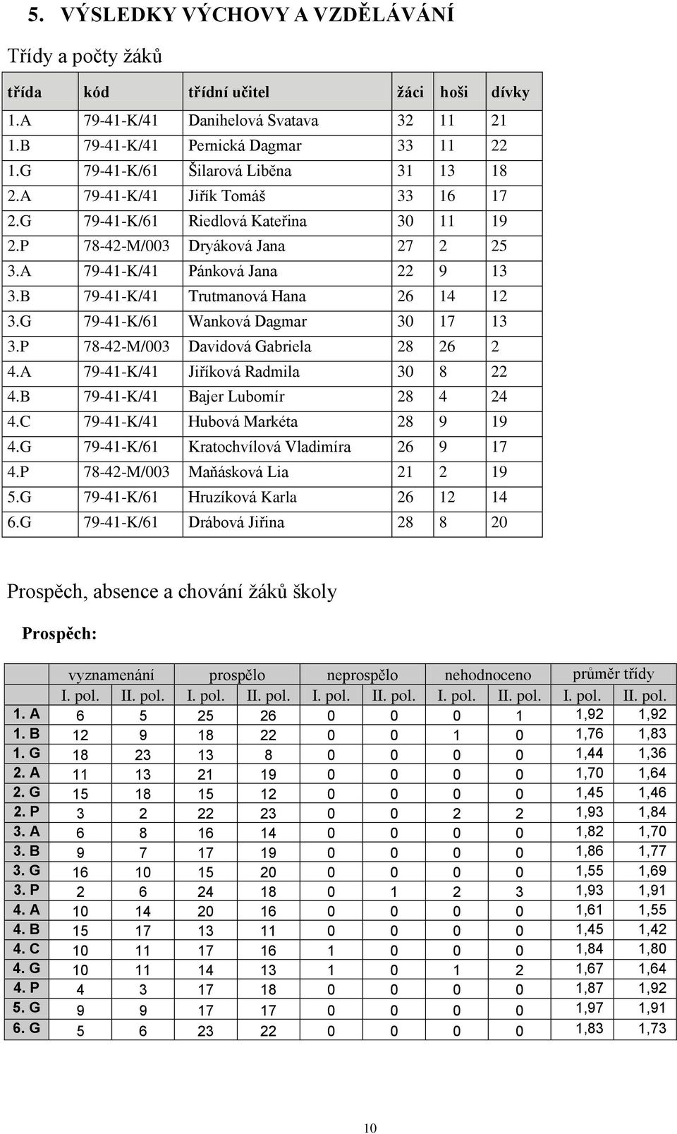B 79-41-K/41 Trutmanová Hana 26 14 12 3.G 79-41-K/61 Wanková Dagmar 30 17 13 3.P 78-42-M/003 Davidová Gabriela 28 26 2 4.A 79-41-K/41 Jiříková Radmila 30 8 22 4.B 79-41-K/41 Bajer Lubomír 28 4 24 4.