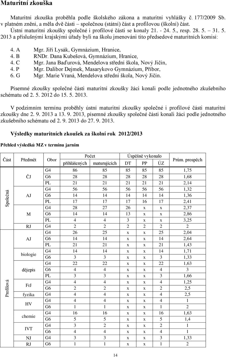 , resp. 28. 5. 31. 5. 2013 a příslušnými krajskými úřady byli na školu jmenováni tito předsedové maturitních komisí: 4. A Mgr. Jiří Lysák, Gymnázium, Hranice, 4. B RNDr.