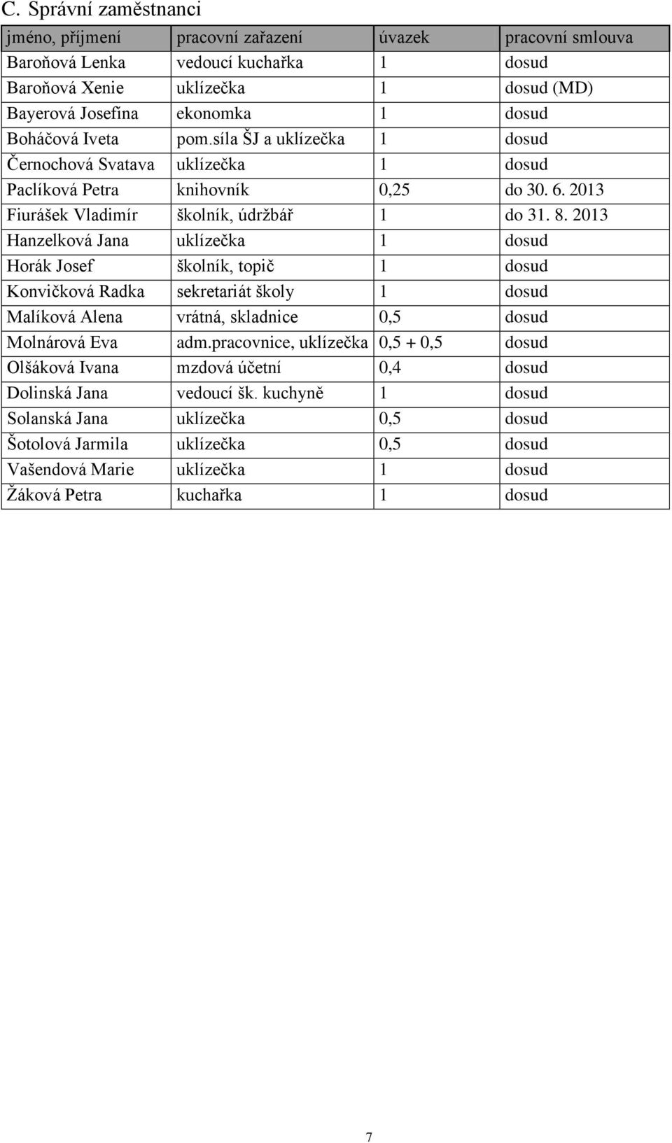 2013 Hanzelková Jana uklízečka 1 dosud Horák Josef školník, topič 1 dosud Konvičková Radka sekretariát školy 1 dosud Malíková Alena vrátná, skladnice 0,5 dosud Molnárová Eva adm.