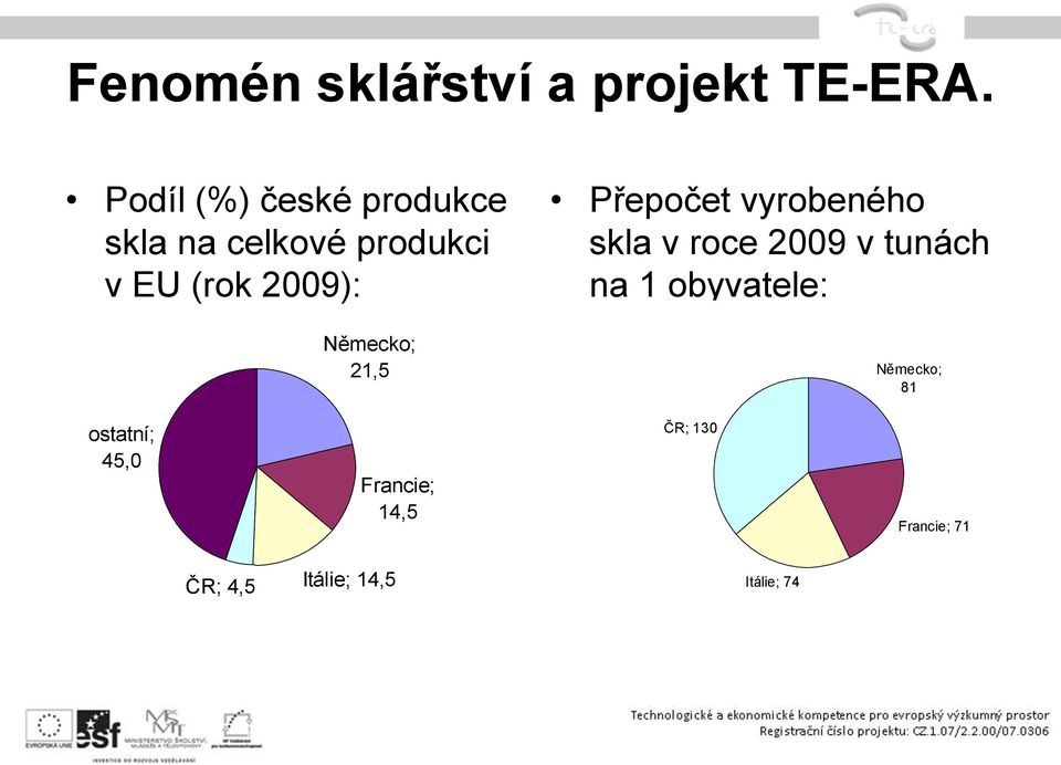 Německo; 21,5 Přepočet vyrobeného skla v roce 2009 v tunách na 1