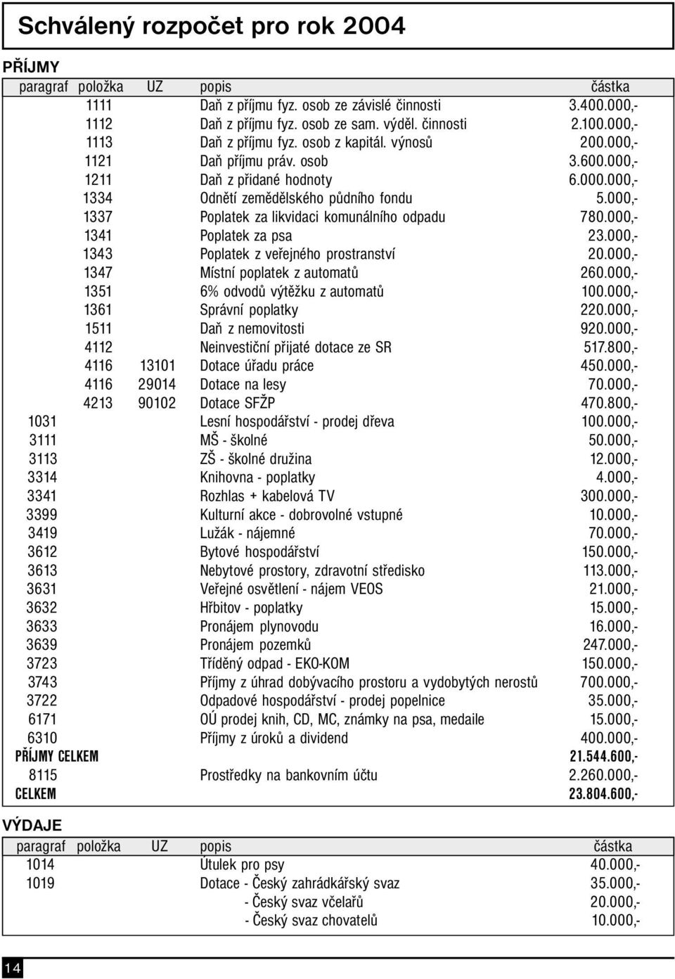 000,- 1337 Poplatek za likvidaci komunálního odpadu 780.000,- 1341 Poplatek za psa 23.000,- 1343 Poplatek z veřejného prostranství 20.000,- 1347 Místní poplatek z automatů 260.