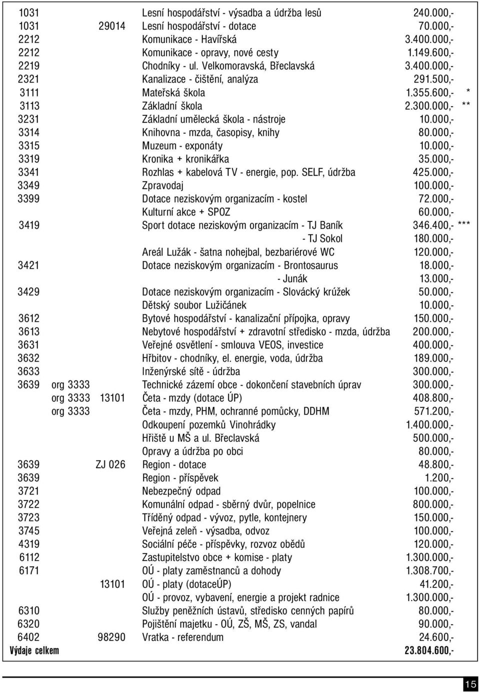 000,- ** 3231 Základní umělecká škola - nástroje 10.000,- 3314 Knihovna - mzda, časopisy, knihy 80.000,- 3315 Muzeum - exponáty 10.000,- 3319 Kronika + kronikářka 35.