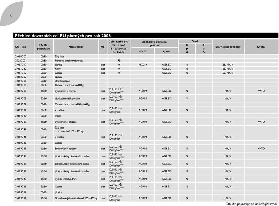 V1 0102 10 90 00/80 Ostatní p/st 0 AGREX N E8, N4, V1 0102 90 00 00/80 Ostatní 0102 90 05 00/10 Domácí druhy : 0102 90 05 00/80 Ostatní o hmotnosti do 80 kg 0102 90 05 10/80 Býčci určeni k výkrmu