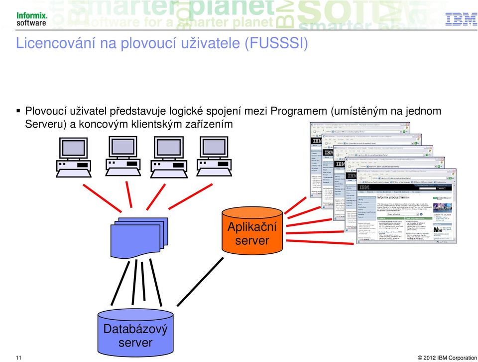 Programem (umístěným na jednom Serveru) a koncovým