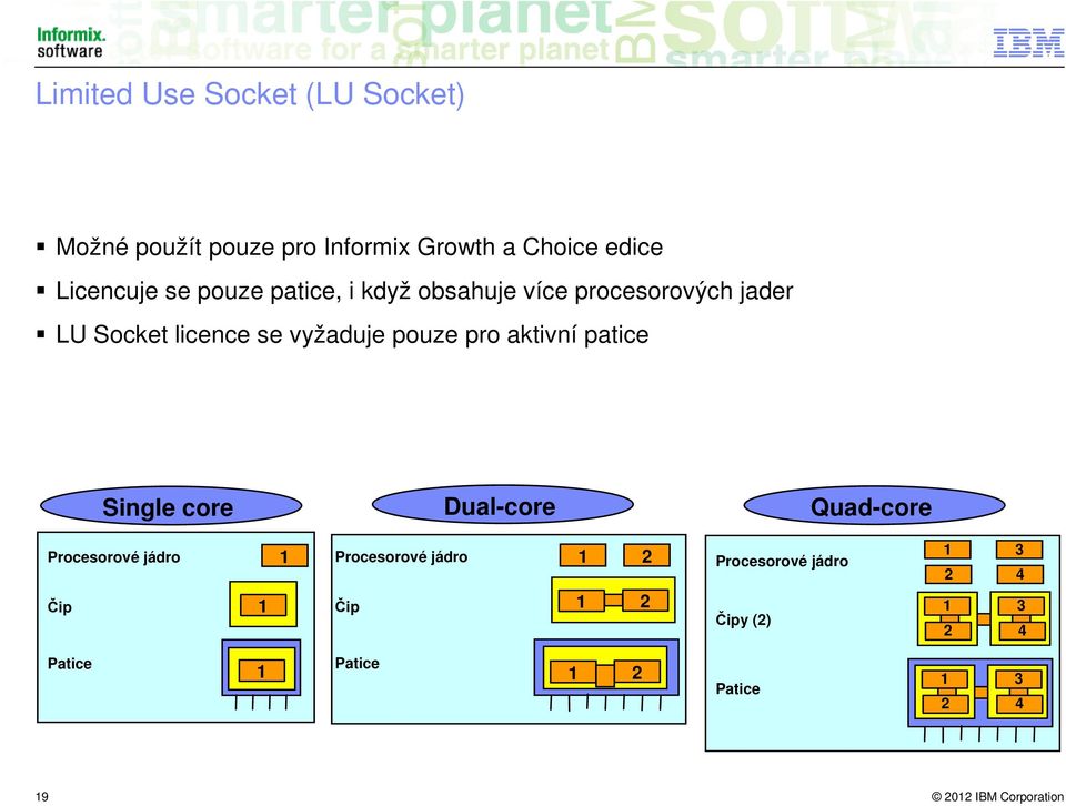 vyžaduje pouze pro aktivní patice Single core Dual-core Quad-core Procesorové jádro 1