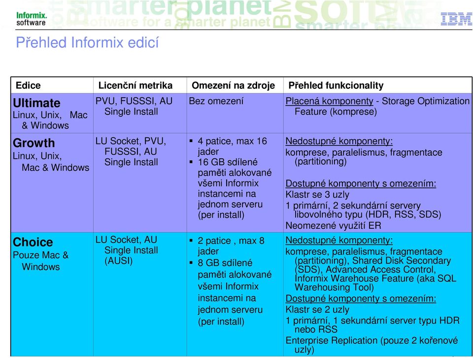 serveru (per install) 2 patice, max 8 jader 8 GB sdílené paměti alokované všemi Informix instancemi na jednom serveru (per install) Placená komponenty - Storage Optimization Feature (komprese)