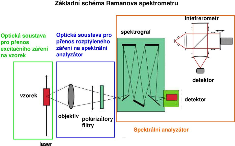 rozptýleného záření na spektrální analyzátor spektrograf detektor