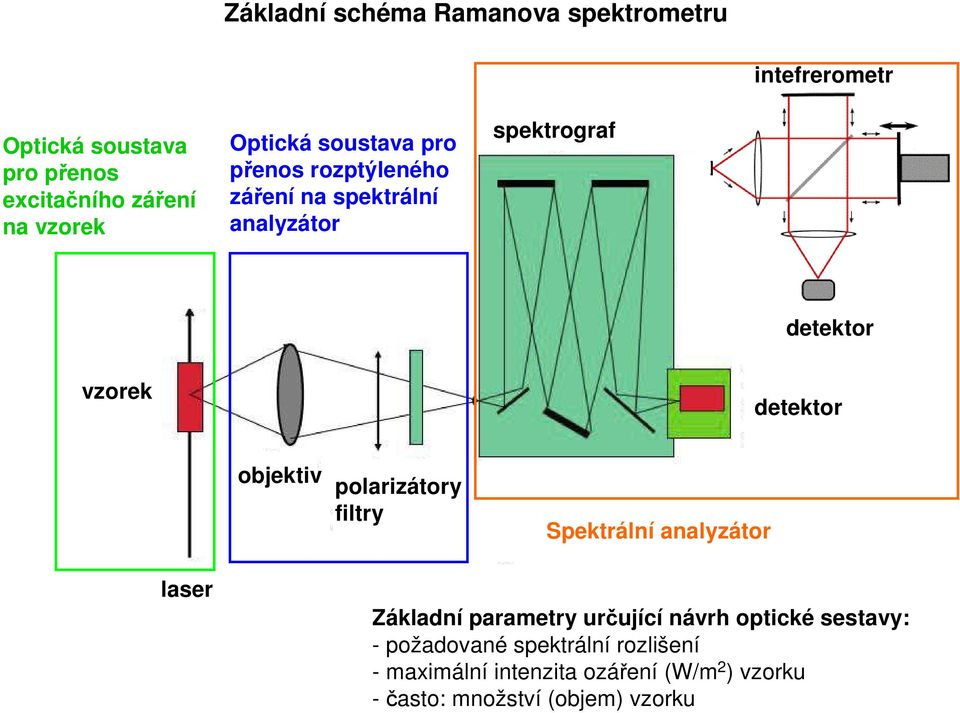 objektiv polarizátory filtry Spektrální analyzátor laser Základní parametry určující návrh optické sestavy: -