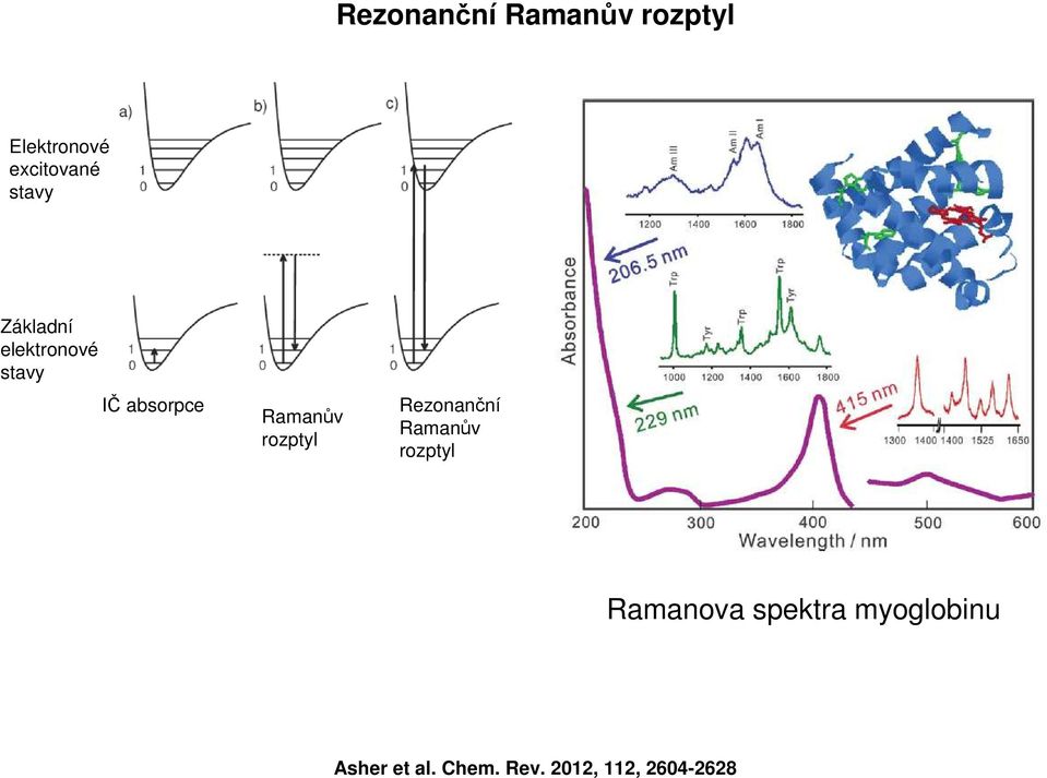 rozptyl Rezonanční Ramanův rozptyl Ramanova spektra