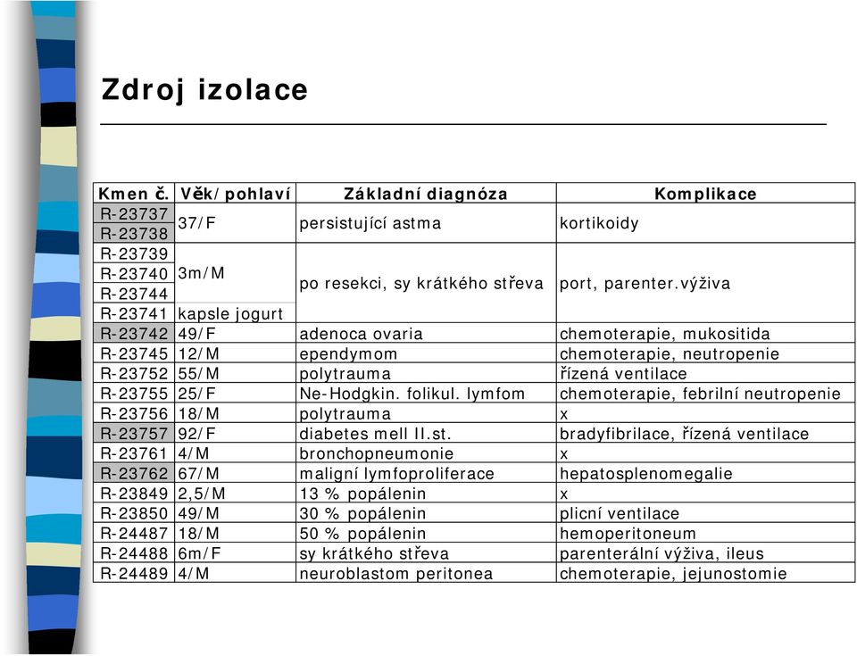 folikul. lymfom chemoterapie, febrilní neutropenie R-23756 18/M polytrauma x R-23757 92/F diabetes mell II.st.