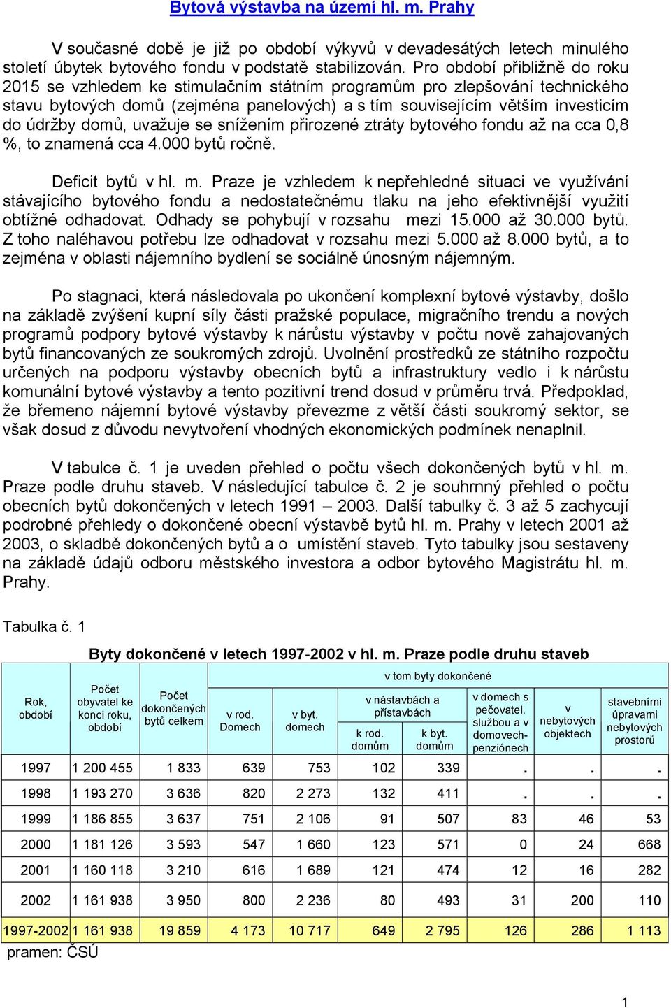 domů, uvažuje se snížením přirozené ztráty bytového fondu až na cca 0,8 %, to znamená cca 4.000 bytů ročně. Deficit bytů v hl. m.