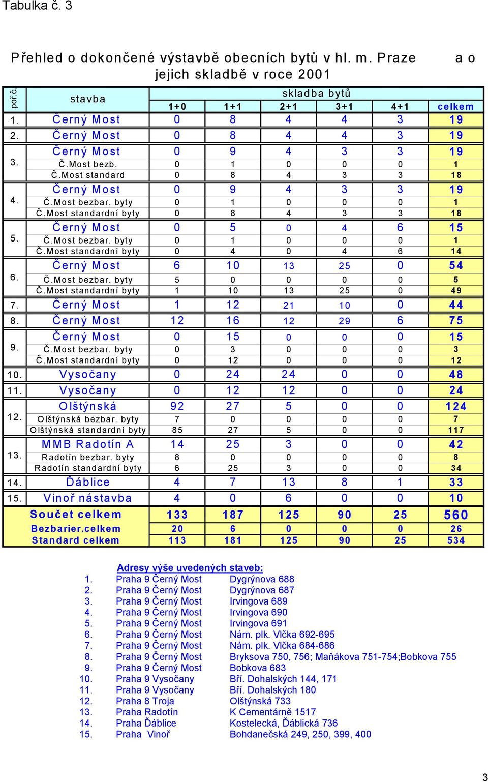 Most standardní byty 0 8 4 3 3 18 Černý Most 0 5 0 4 6 15 5. Č.Most bezbar. byty 0 1 0 0 0 1 Č.Most standardní byty 0 4 0 4 6 14 Černý Most 6 10 13 25 0 54 6. Č.Most bezbar. byty 5 0 0 0 0 5 Č.