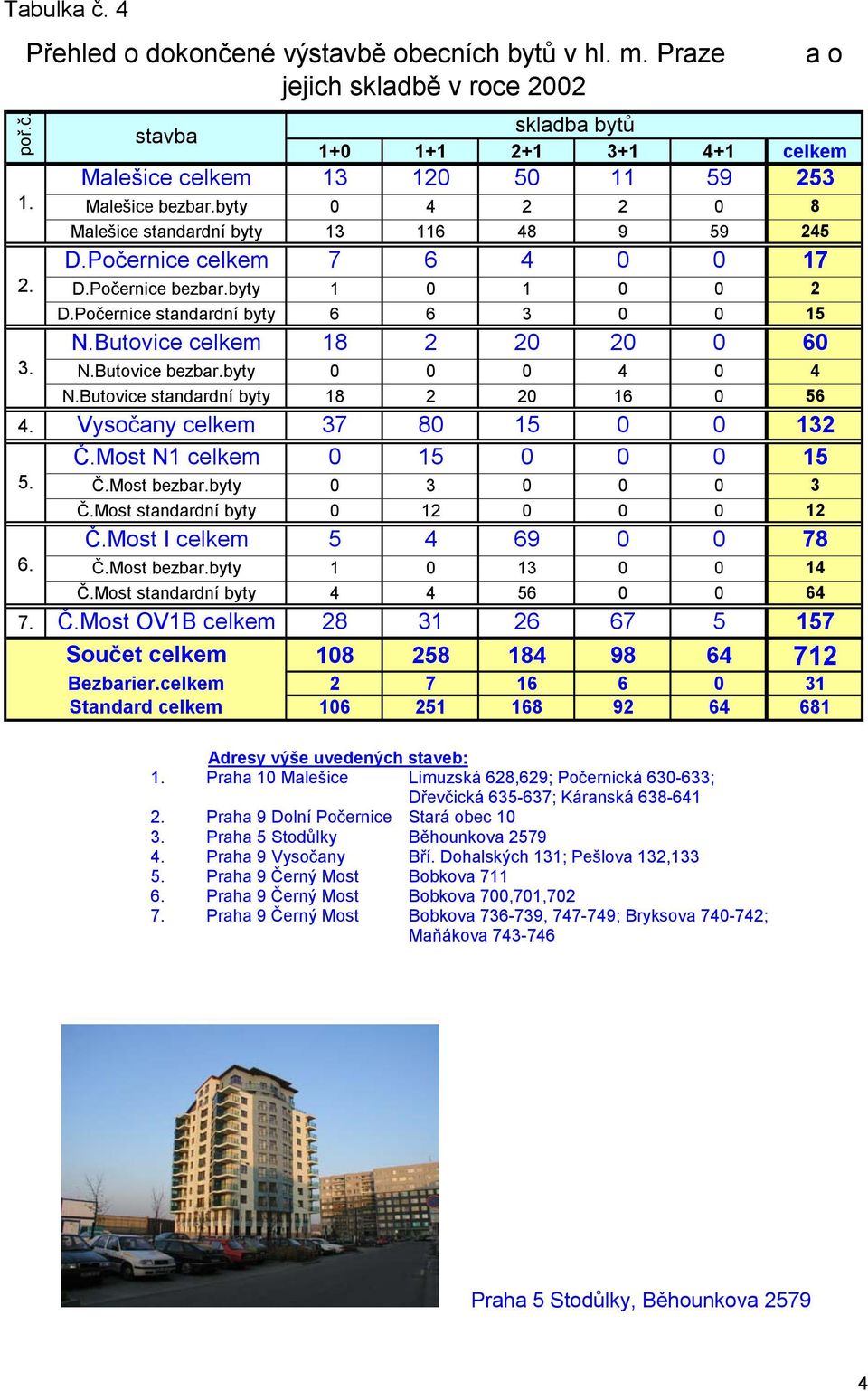 byty 1 0 1 0 0 2 D.Počernice standardní byty 6 6 3 0 0 15 N.Butovice celkem 18 2 20 20 0 60 3. N.Butovice bezbar.byty 0 0 0 4 0 4 N.Butovice standardní byty 18 2 20 16 0 56 4.