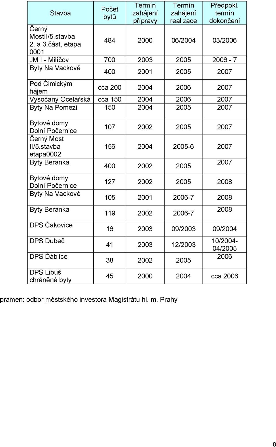 Byty Na Pomezí 150 2004 2005 2007 Dolní Počernice Černý Most II/5.