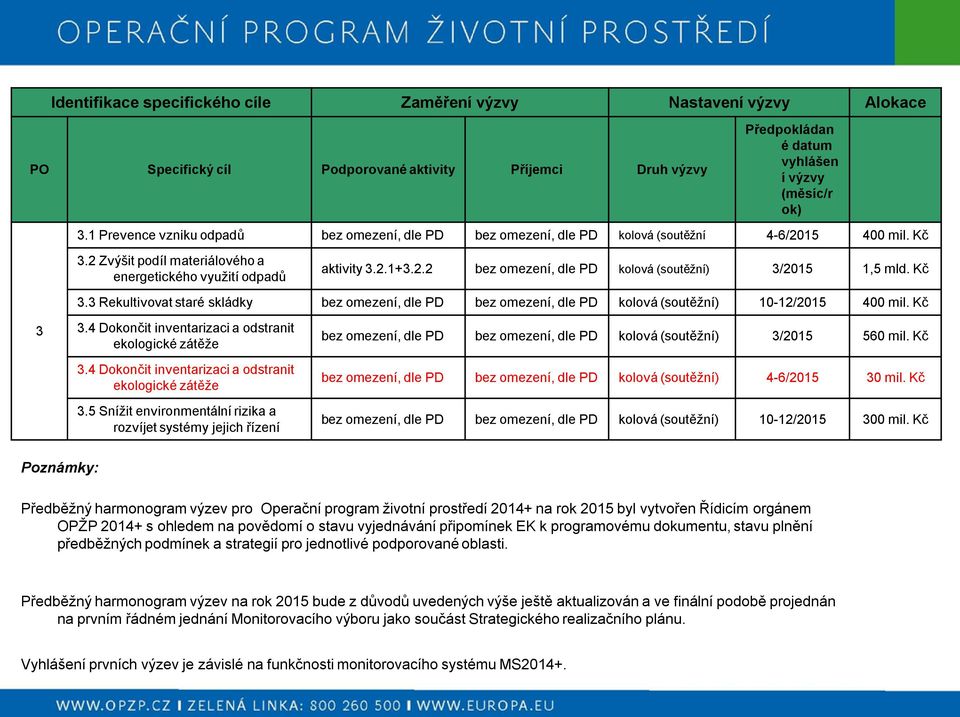 Kč 3.3 Rekultivovat staré skládky bez omezení, dle PD bez omezení, dle PD kolová (soutěžní) 10-12/2015 400 mil. Kč 3 3.4 Dokončit inventarizaci a odstranit ekologické zátěže 3.