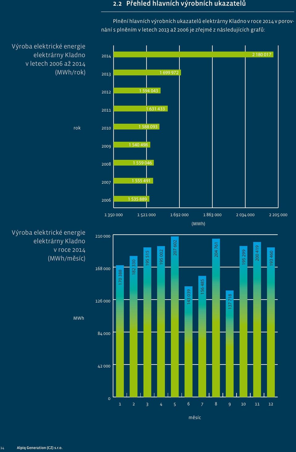 2007 1 555 491 2006 1 535 889 1 350 000 1 521 000 1 692 000 1 863 000 2 034 000 2 205 000 (MWh) Výroba elektrické energie elektrárny Kladno v roce 2014 (MWh/měsíc) 210 000 168 000 126