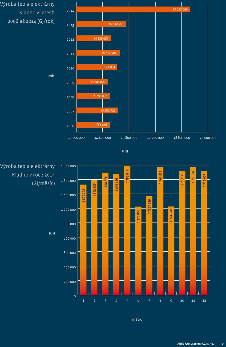 elektrárny 1 800 000 Kladno v roce 2014 (GJ/měsíc) 1 600 000 1 400 000 1 200 000 1 000 000 1 529 208 1 592 135 1 692 778 1 676 626 1 782 849 1 222 805 1