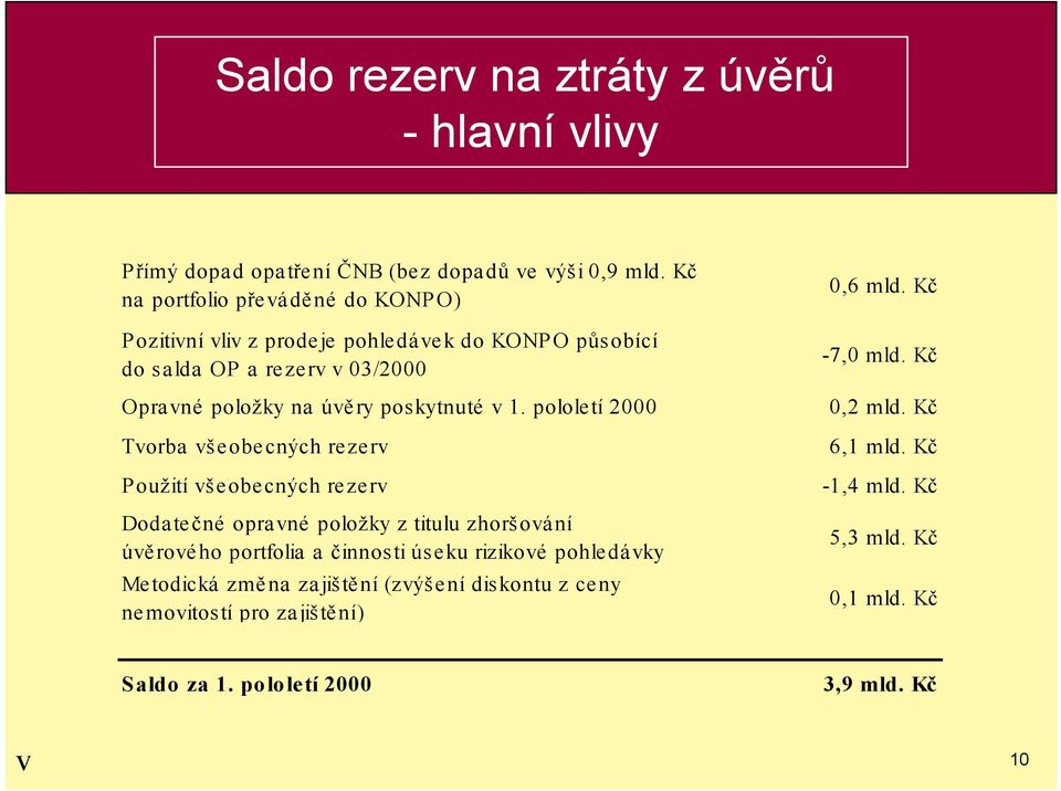 Kč Opravné položky na úvěry poskytnuté v 1. pololetí 2000 0,2 mld. Kč Tvorba všeobecných rezerv 6,1 mld. Kč Použití všeobecných rezerv -1,4 mld.