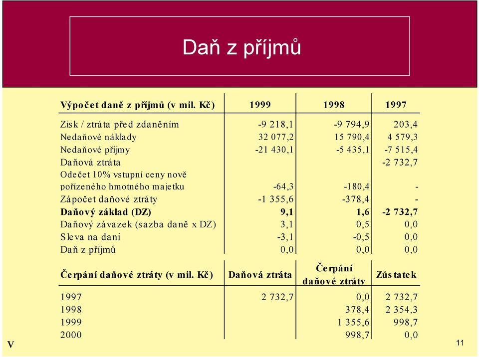 Daňová ztráta -2 732,7 Odečet 10% vstupní ceny nově pořízeného hmotného majetku -64,3-180,4 - Zápočet daňové ztráty -1 355,6-378,4 - Daňový základ (DZ) 9,1