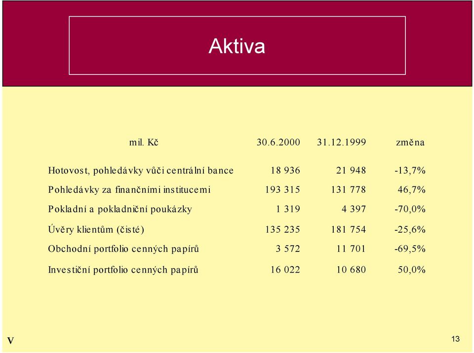 finančními institucemi 193 315 131 778 46,7% Pokladní a pokladniční poukázky 1 319 4