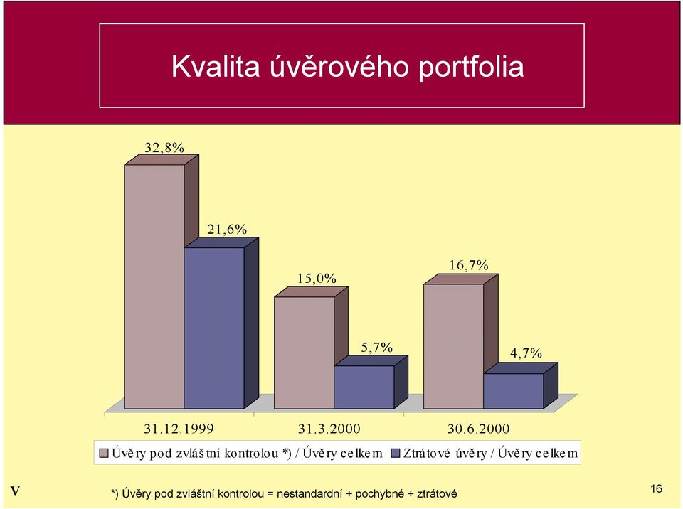 2000 Úvě ry pod zvláštní kontrolou *) / Úvě ry ce lke m