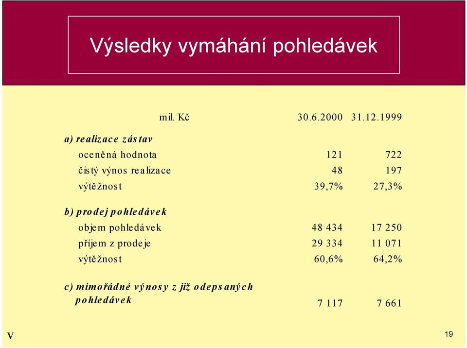 výtěžnost 39,7% 27,3% b) prodej pohledávek objem pohledávek 48 434 17 250 příjem