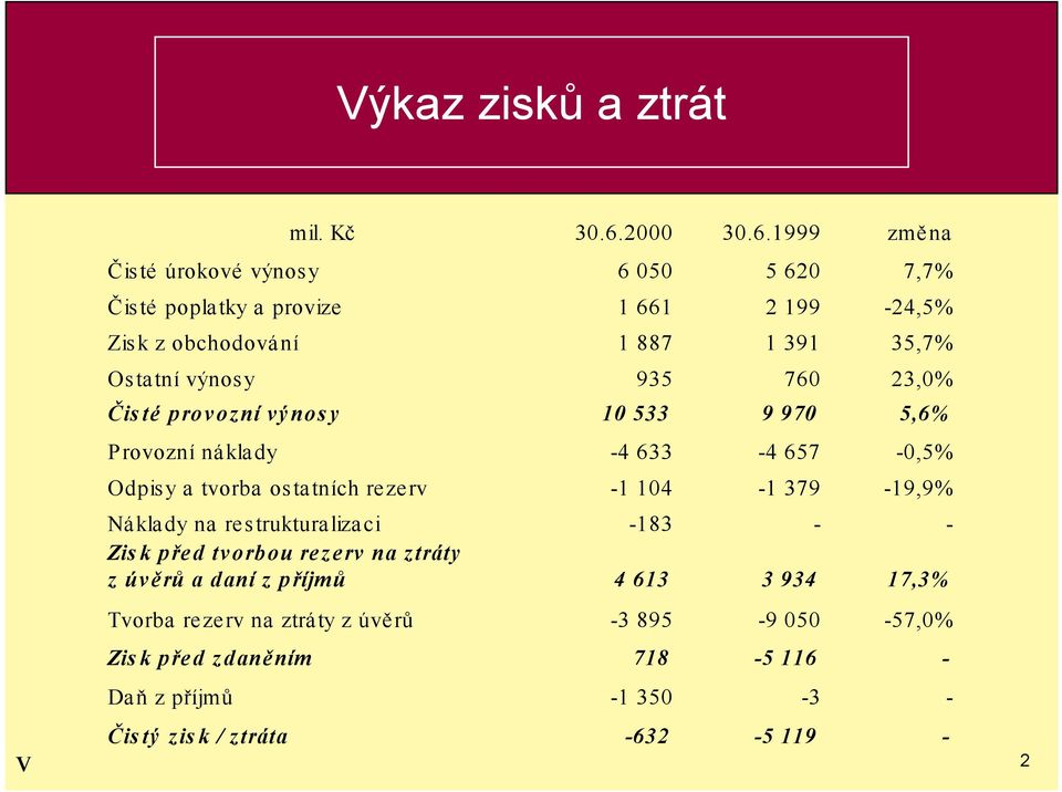 1999 změna Čisté úrokové výnosy 6 050 5 620 7,7% Čisté poplatky a provize 1 661 2 199-24,5% Zisk z obchodování 1 887 1 391 35,7% Ostatní výnosy 935