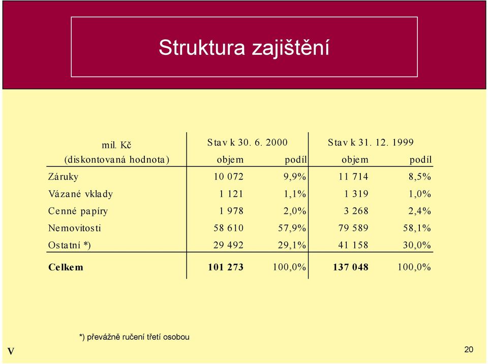 vklady 1 121 1,1% 1 319 1,0% Cenné papíry 1 978 2,0% 3 268 2,4% Nemovitosti 58 610 57,9%