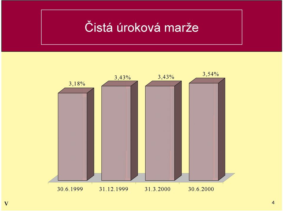 2000 3,18% 3,43% 3,43% 3,54% 30.