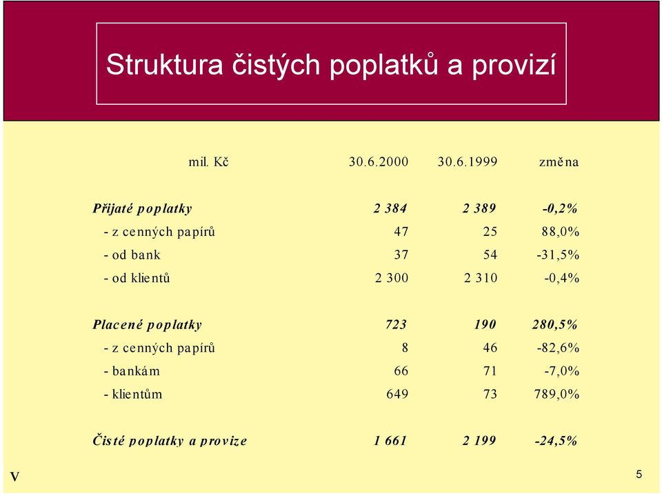 1999 změna Přijaté poplatky 2 384 2 389-0,2% - z cenných papírů 47 25 88,0% - od bank