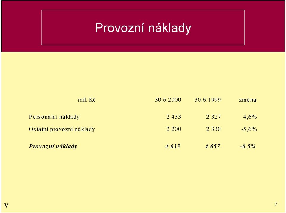 1999 změna Personální náklady 2 433 2 327