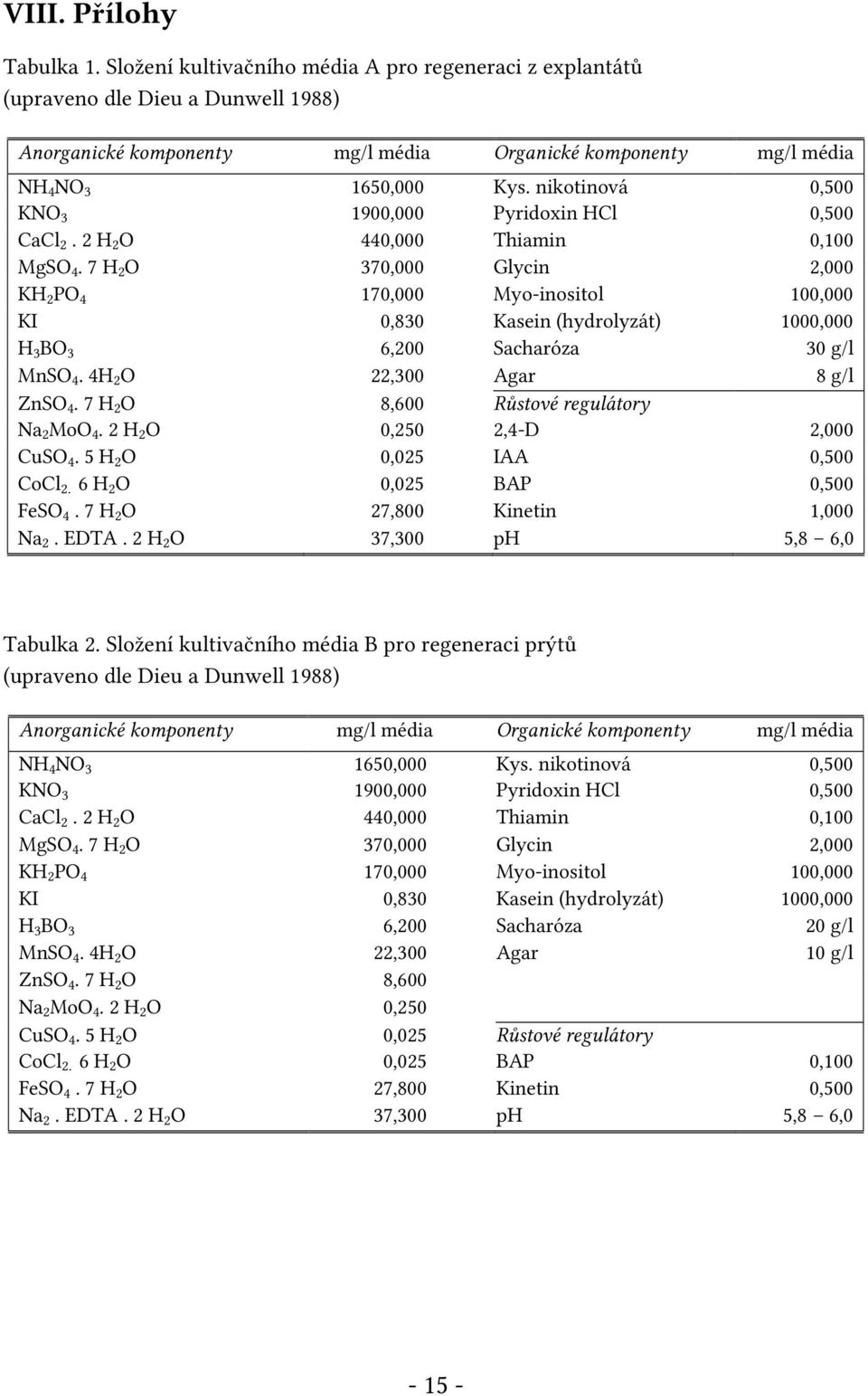 nikotinová 0,500 KNO 3 1900,000 Pyridoxin HCl 0,500 CaCl 2. 2 H 2 O 440,000 Thiamin 0,100 MgSO 4.