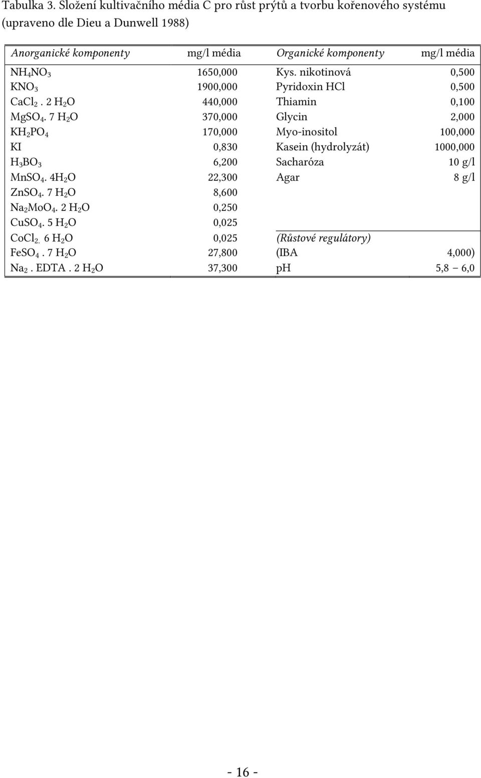 média NH 4 NO 3 1650,000 Kys. nikotinová 0,500 KNO 3 1900,000 Pyridoxin HCl 0,500 CaCl 2. 2 H 2 O 440,000 Thiamin 0,100 MgSO 4.