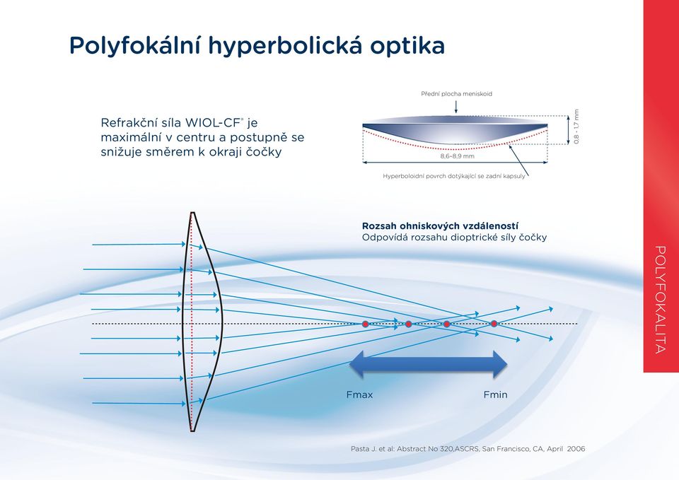 dotýkající se zadní kapsuly Rozsah ohniskových vzdáleností Odpovídá rozsahu dioptrické síly