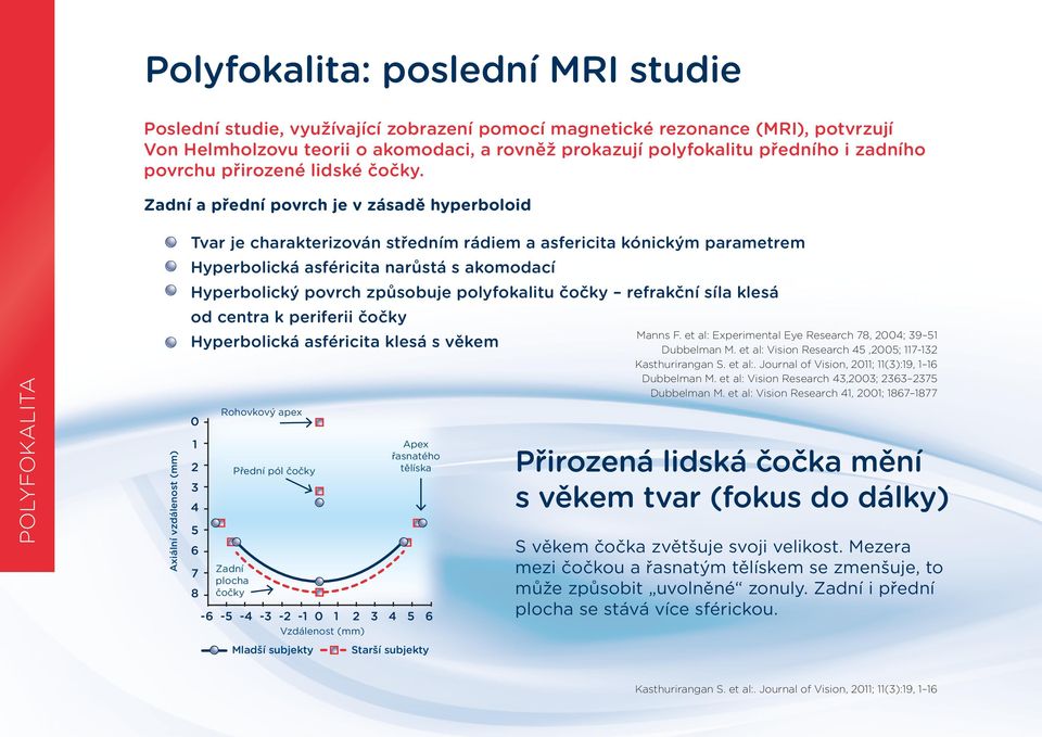 Zadní a přední povrch je v zásadě hyperboloid Polyfokalita 7 Tvar je charakterizován středním rádiem a asfericita kónickým parametrem Hyperbolická asféricita narůstá s akomodací Hyperbolický povrch