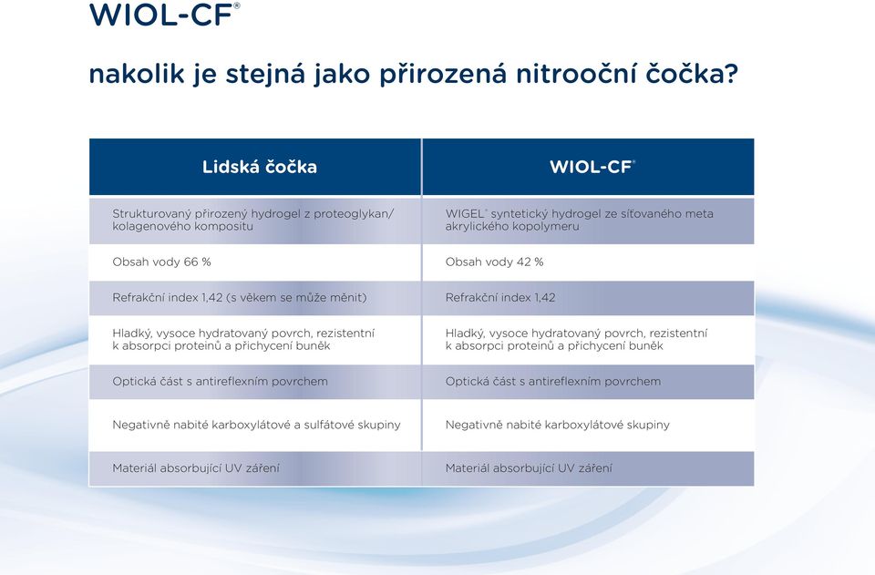 Obsah vody % Refrakční index 1, (s věkem se může měnit) Refrakční index 1, Hladký, vysoce hydratovaný povrch, rezistentní k absorpci proteinů a přichycení buněk Hladký, vysoce