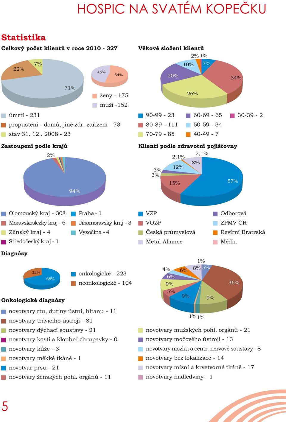 2008-23 70-79 - 85 40-49 - 7 Zastoupení podle krajů 30-39 - 2 Klienti podle zdravotní pojišťovny 2% 2,1% 2,1% 3% 3% 12% 8% 57% 15% 94% Olomoucký kraj - 308 Praha - 1 VZP Odborová Moravskoslezký kraj