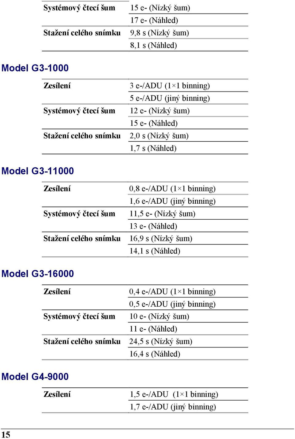 Systémový čtecí šum 11,5 e- (Nízký šum) 13 e- (Náhled) Stažení celého snímku 16,9 s (Nízký šum) 14,1 s (Náhled) Model G3-16000 Zesílení 0,4 e-/adu (1 1 binning) 0,5 e-/adu (jiný