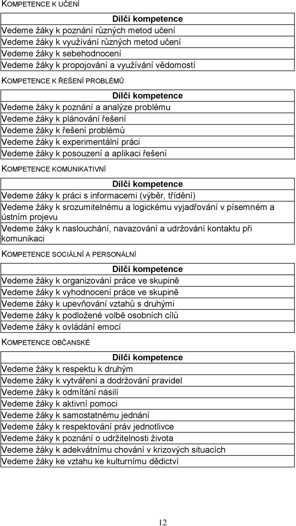 posouzení a aplikaci řešení KOMPETENCE KOMUNIKATIVNÍ Dílčí kompetence Vedeme žáky k práci s informacemi (výběr, třídění) Vedeme žáky k srozumitelnému a logickému vyjadřování v písemném a ústním