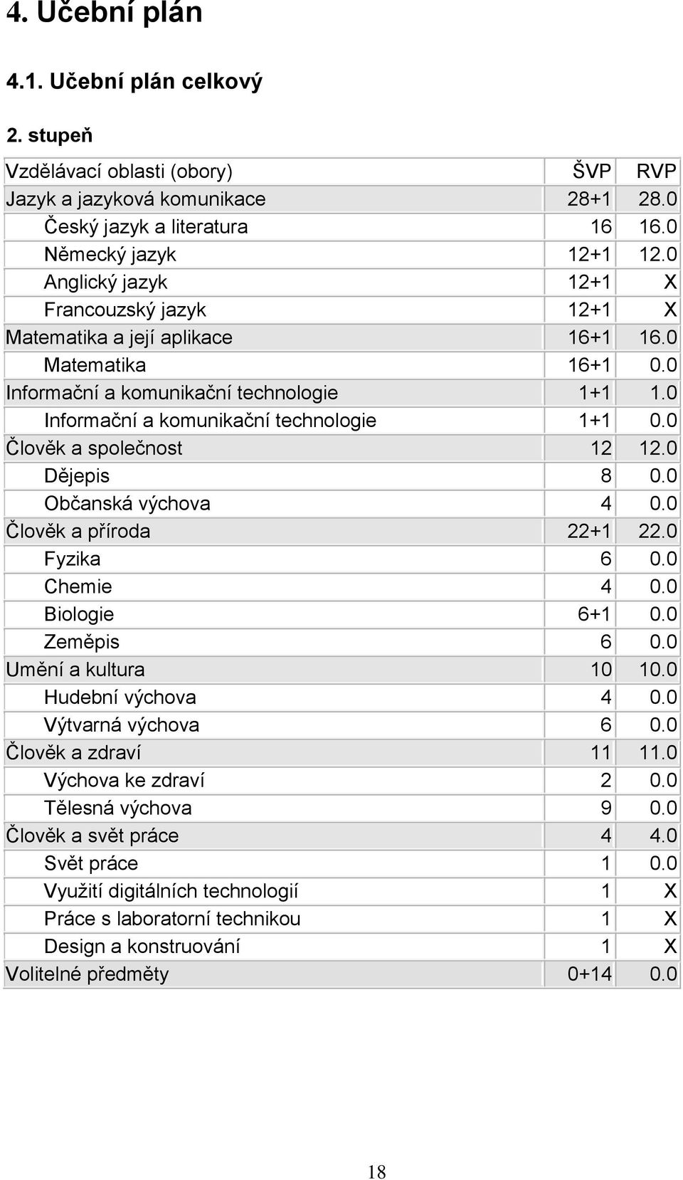 0 Člověk a společnost 12 12.0 Dějepis 8 0.0 Občanská výchova 4 0.0 Člověk a příroda 22+1 22.0 Fyzika 6 0.0 Chemie 4 0.0 Biologie 6+1 0.0 Zeměpis 6 0.0 Umění a kultura 10 10.0 Hudební výchova 4 0.