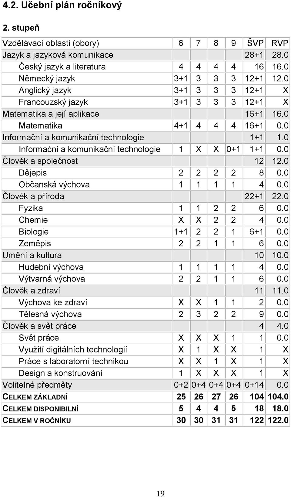 0 Informační a komunikační technologie 1 X X 0+1 1+1 0.0 Člověk a společnost 12 12.0 Dějepis 2 2 2 2 8 0.0 Občanská výchova 1 1 1 1 4 0.0 Člověk a příroda 22+1 22.0 Fyzika 1 1 2 2 6 0.