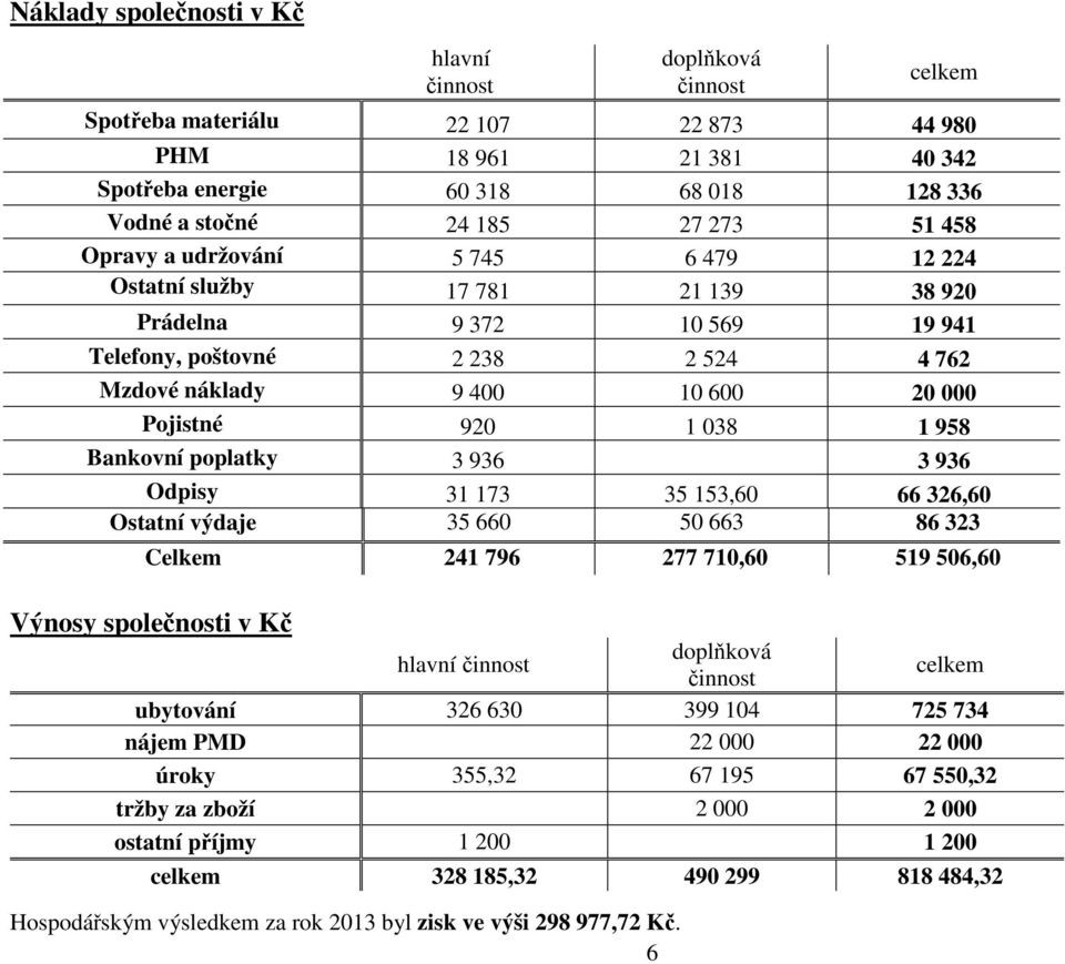 12 224 Ostatní služby 17 781 21 139 38 920 pojištění, Prádelna daň 9 372 10 569 19 941 Telefony, poštovné 2 238 2 524 4 762 Mzdové náklady 9 400 10 600 20 000 Pojistné 920 1 038 1 958 Bankovní