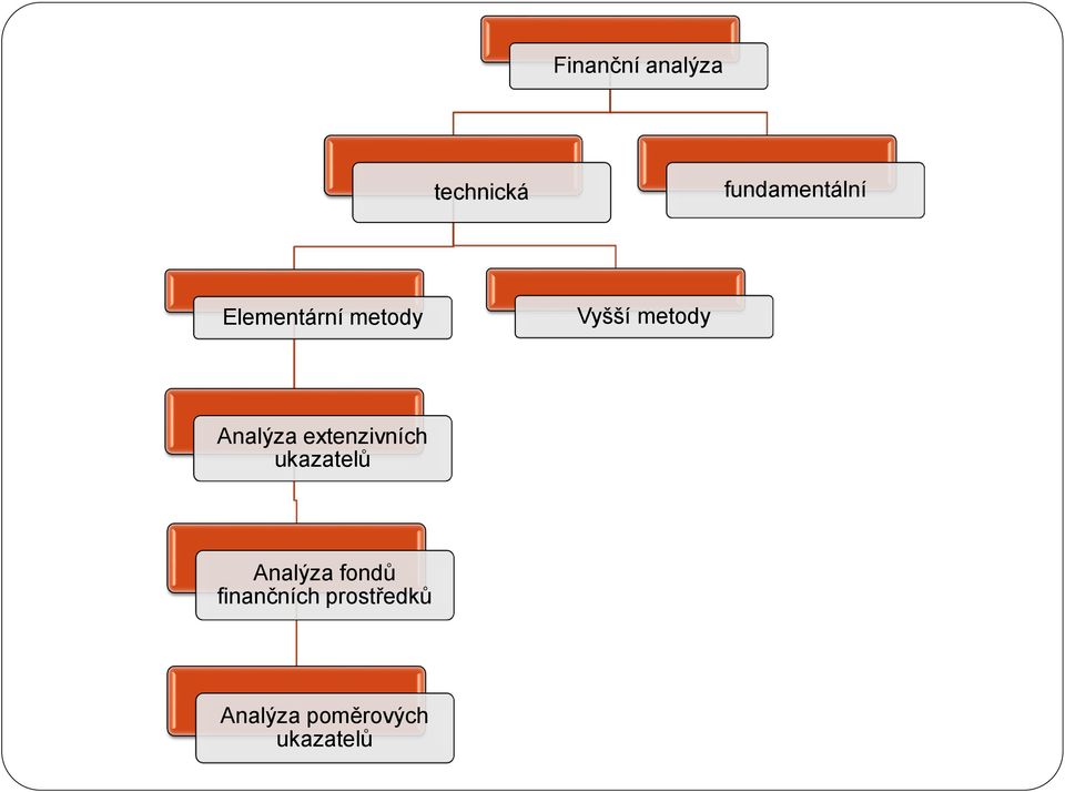 extenzivních ukazatelů Analýza fondů