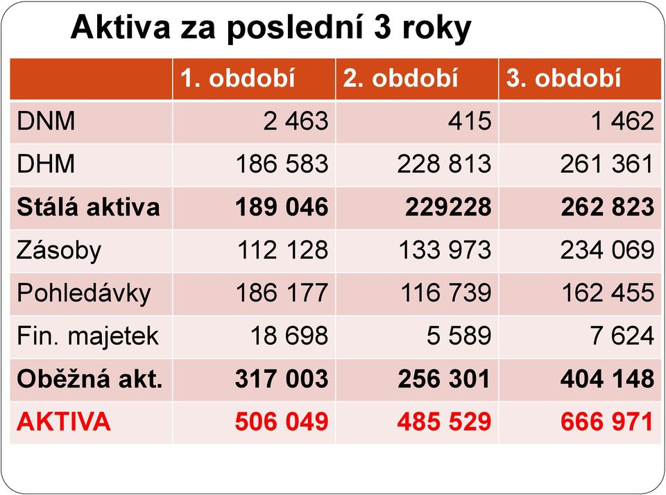 229228 262 823 Zásoby 112 128 133 973 234 069 Pohledávky 186 177 116 739