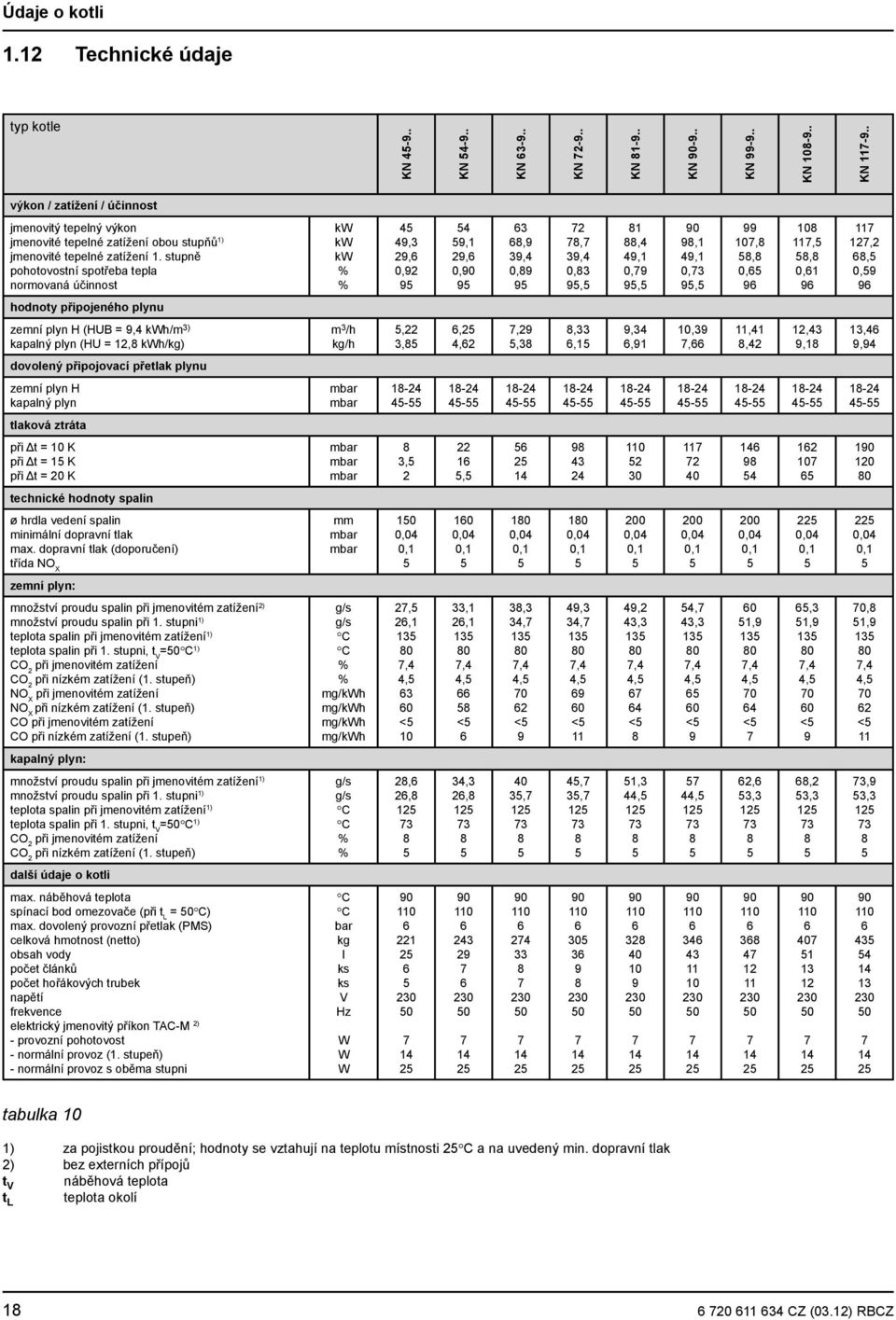 stupně pohotovostní spotřeba tepla normovaná účinnost kw kw kw % % 4 49,3 29,6 0,92 9 4 9,1 29,6 0,90 9 63 68,9 39,4 0,89 9 72 78,7 39,4 0,83 9, 81 88,4 49,1 0,79 9, 90 98,1 49,1 0,73 9, 99 107,8 8,8