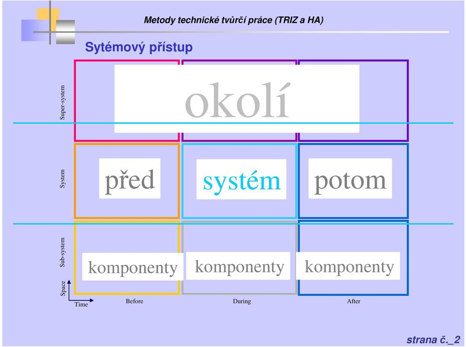 Super-system okolí před systém potom komponenty